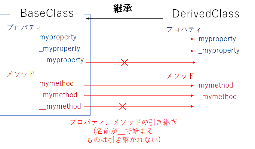 Pythonのクラスの継承とオーバーロード Super の利用方法 多重継承についてまとめました Tech Code