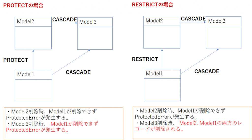 djangoの外部キーで指定するon_deleteのパラメータ(PROTECT, SET_NULL, SET_DEFAULT